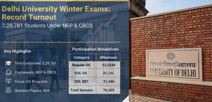 Delhi University Sees Record 2.28 Lakh Students Appear for Winter Exams Under NEP and CBCS