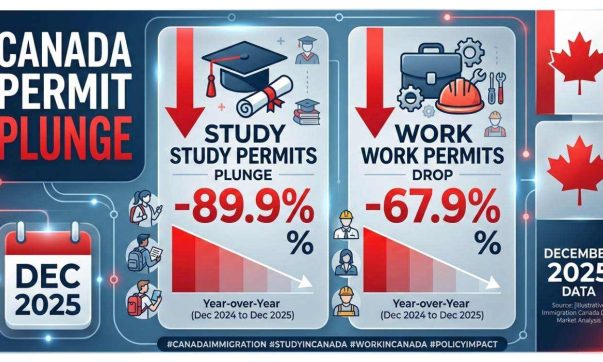 Canada Study Permits Plunge 89.9% and Work Permits Drop 67.9% in Dec 2025